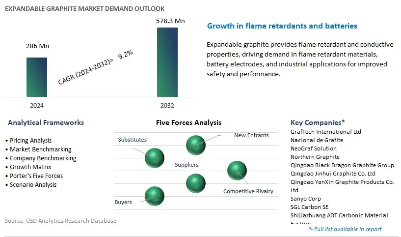 Expandable Graphite Industry- Market Size, Share, Trends, Growth Outlook